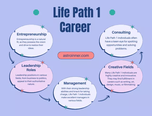 life path number 1 career