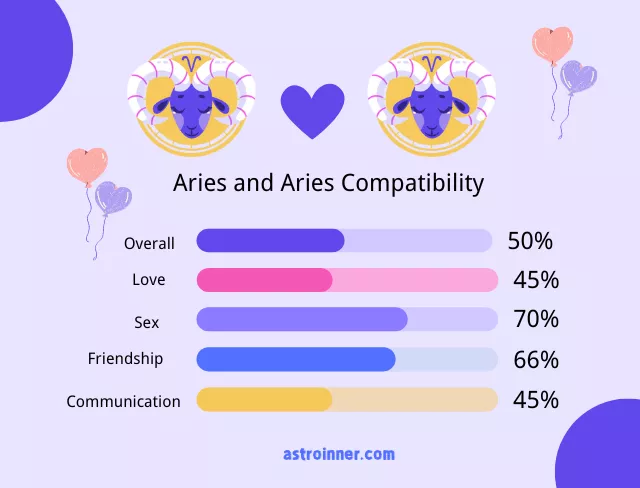 Aries and Aries Compatibility Percentages