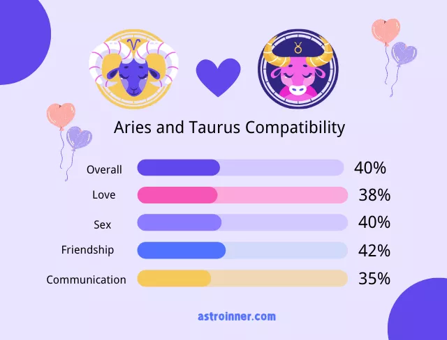 Aries and Taurus Compatibility Percentages