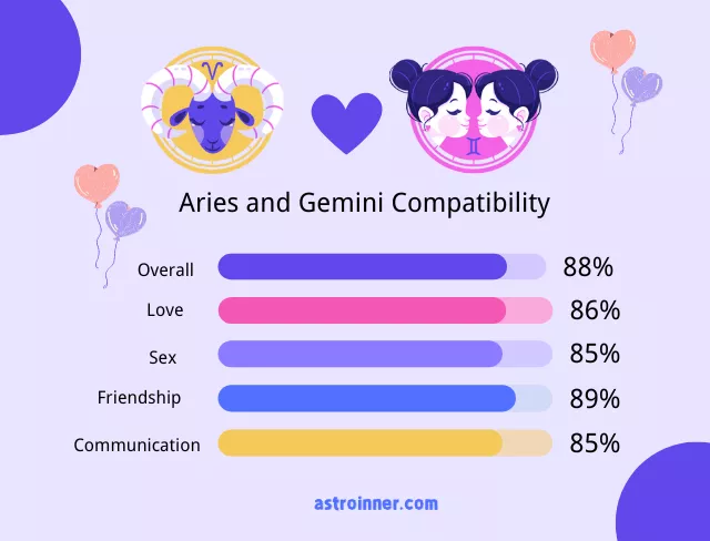 Aries and Gemini Compatibility Percentages