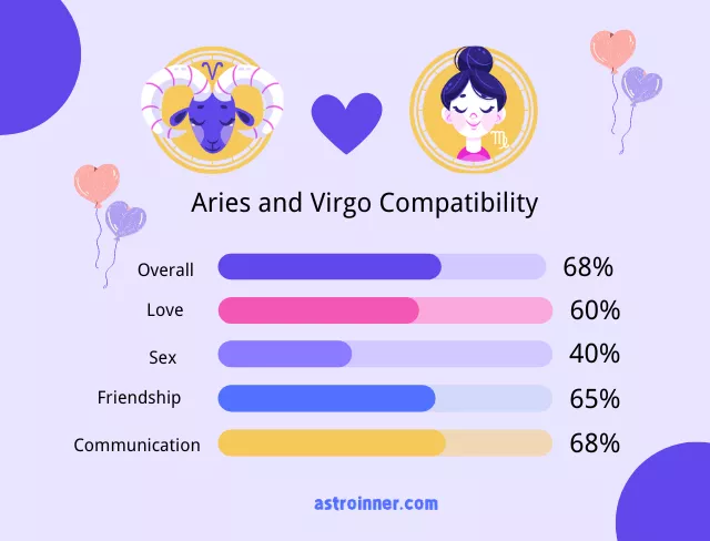 Aries and virgo Compatibility Percentages