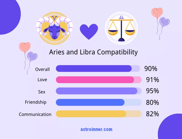 Aries and libra Compatibility Percentages