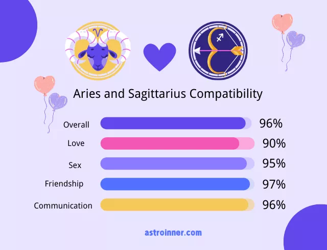 Aries and Sagittarius Compatibility Percentages