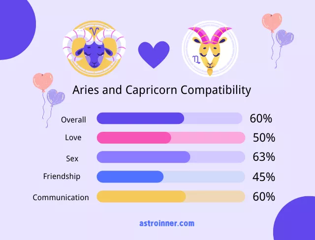 Aries and Capricorn Compatibility Percentages