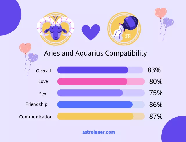 Aries and Aquarius Compatibility Percentages