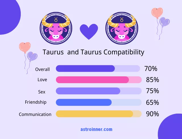 Taurus and Taurus Compatibility Percentages