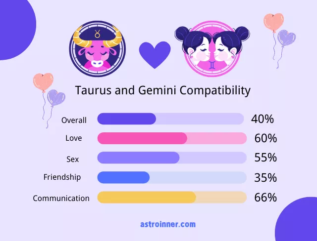 Taurus and Gemini Compatibility Percentages