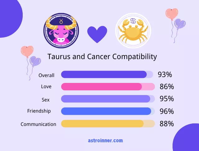 Taurus and Cancer Compatibility Percentages