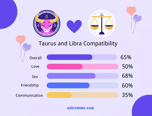 Taurus and Libra Compatibility Percentages
