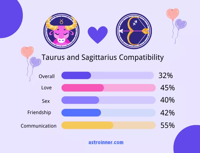 Taurus and Sagittarius Compatibility Percentages