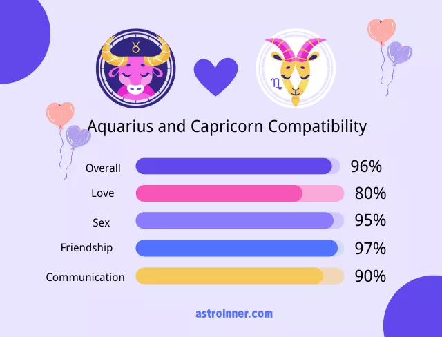 Taurus and Capricorn Compatibility Percentages