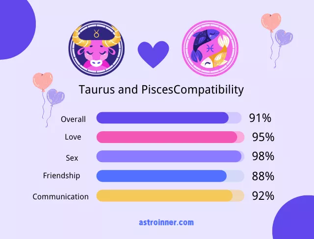 Taurus and Pisces Compatibility Percentages