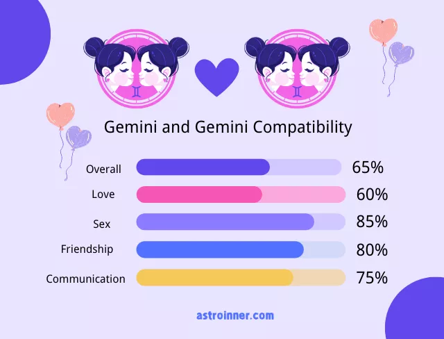 Gemini and Gemini Compatibility Percentages