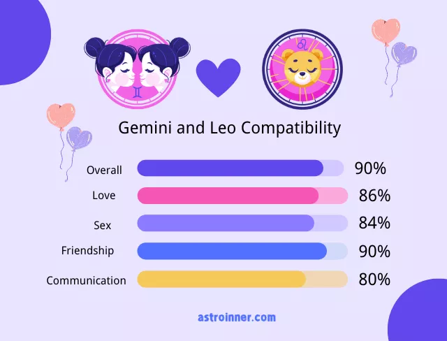 Gemini and Leo Compatibility Percentages