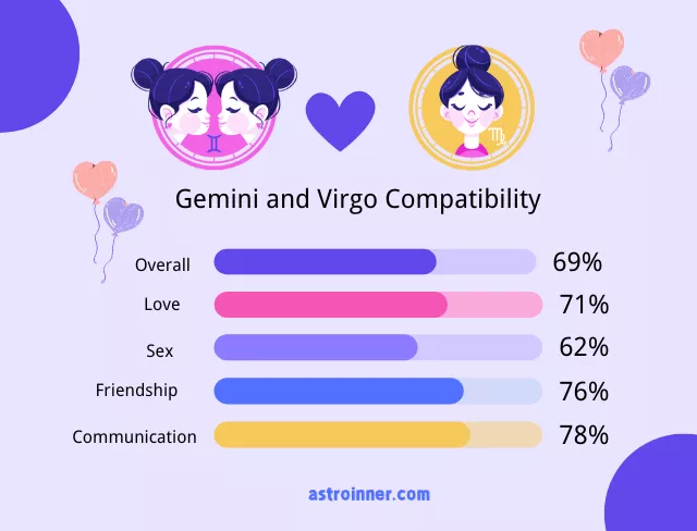 Gemini and Virgo Compatibility Percentages