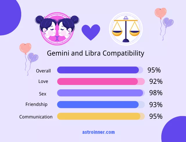 Gemini and Libra Compatibility Percentages
