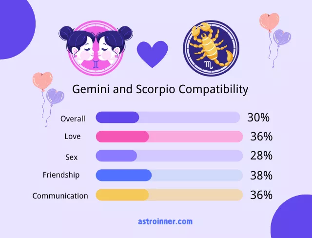 Gemini and Scorpio Compatibility Percentages