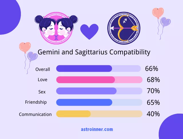 Gemini and Sagittarius Compatibility Percentages