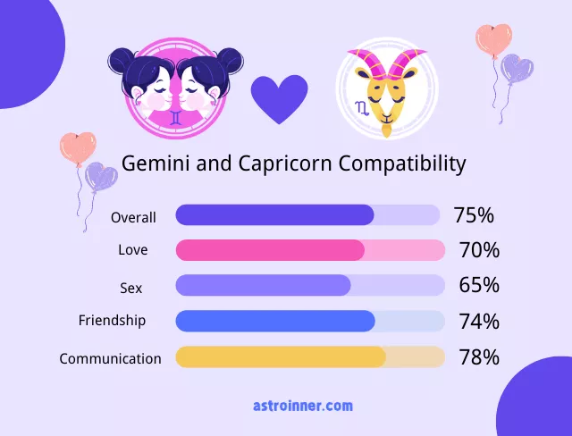 Gemini and Capricorn Compatibility Percentages