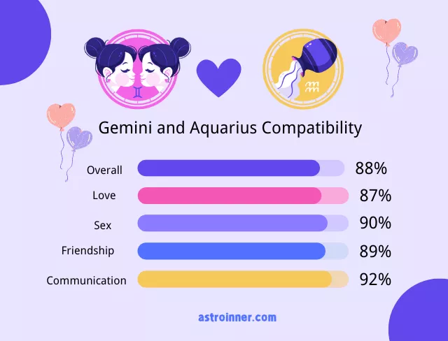 Gemini and Aquarius Compatibility Percentages