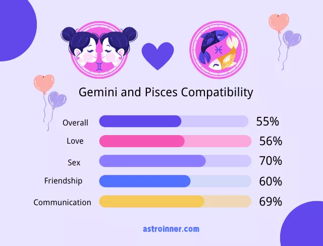 Gemini and Pisces Compatibility Percentages