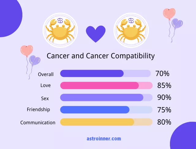 Cancer and Cancer Compatibility Percentages