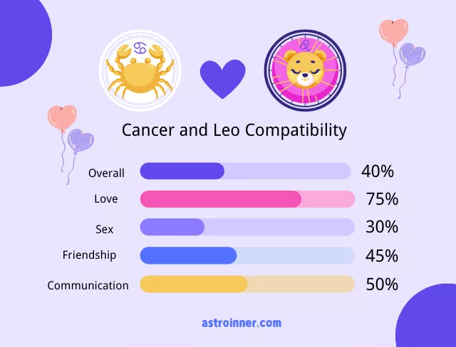 Cancer and Leo Compatibility Percentages