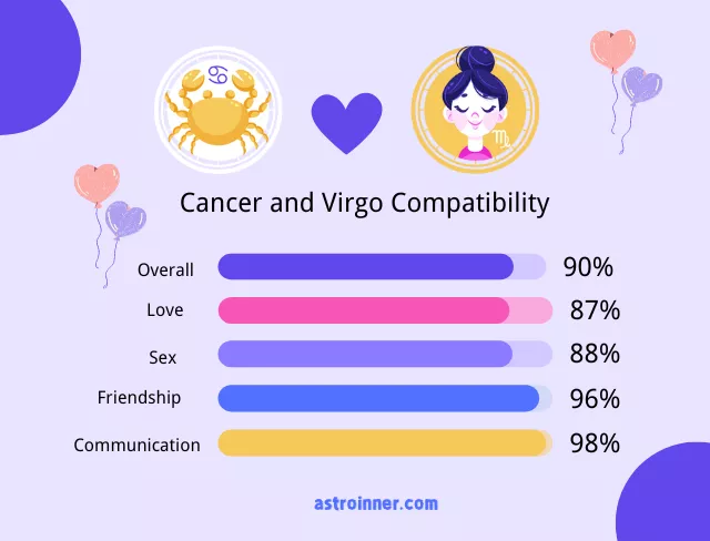 Cancer and Virgo Compatibility Percentages