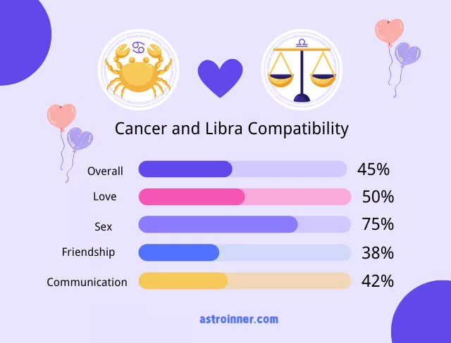 Cancer and Libra Compatibility Percentages