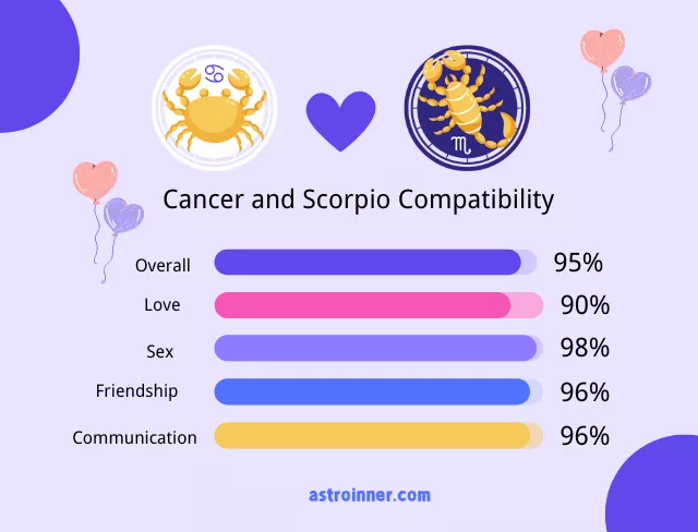 Cancer and Scorpio Compatibility Percentages