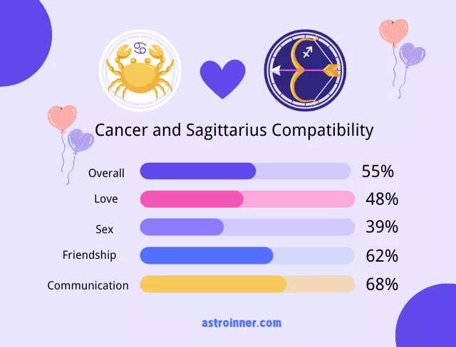 Cancer and Sagittarius Compatibility Percentages