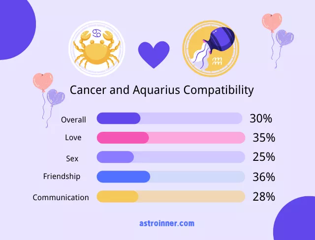 Cancer and Aquarius Compatibility Percentages