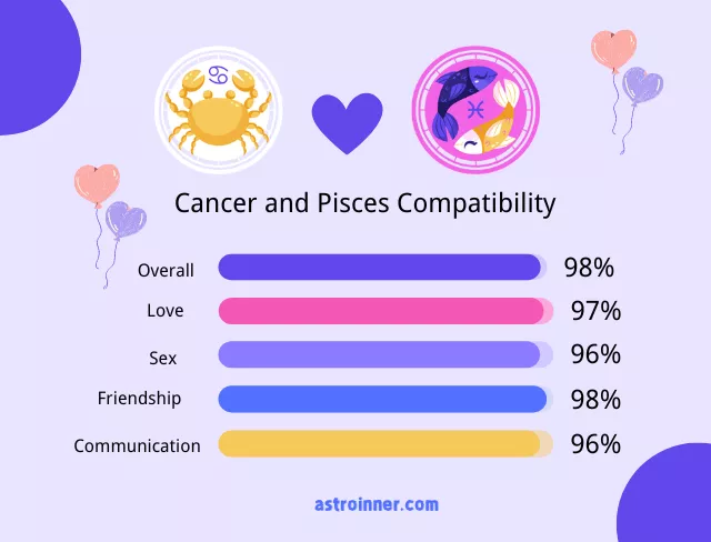 Cancer and Pisces Compatibility Percentages