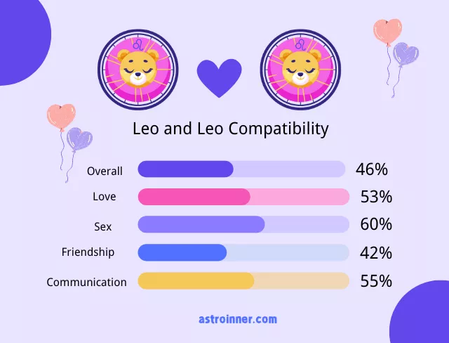 Leo and Leo Compatibility Percentages