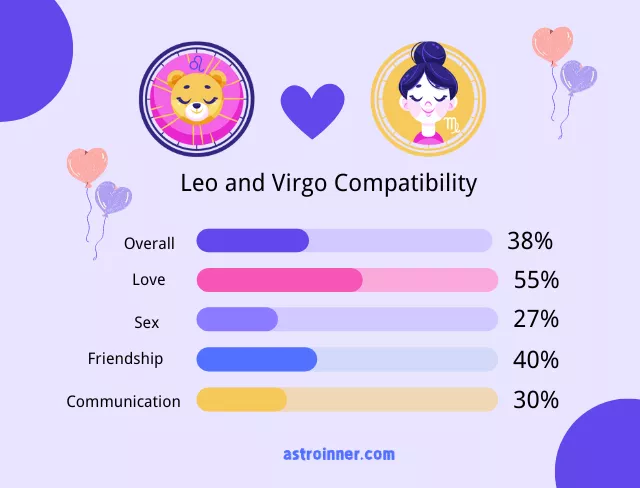 Leo and Virgo Compatibility Percentages