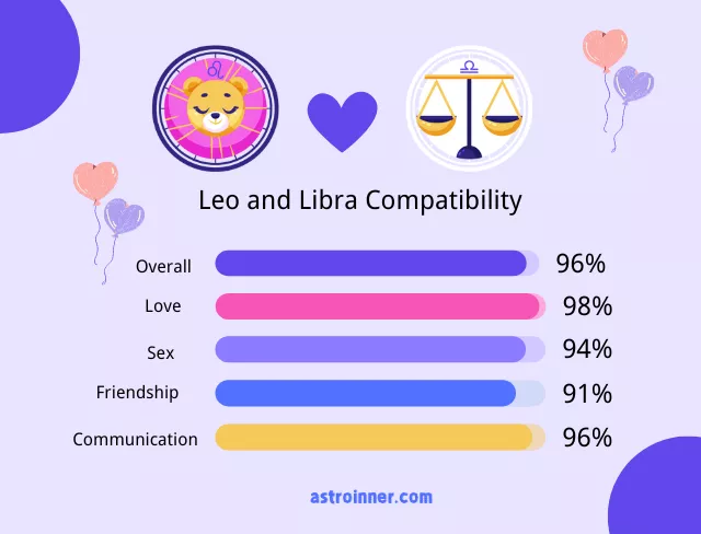 Leo and Libra Compatibility Percentages