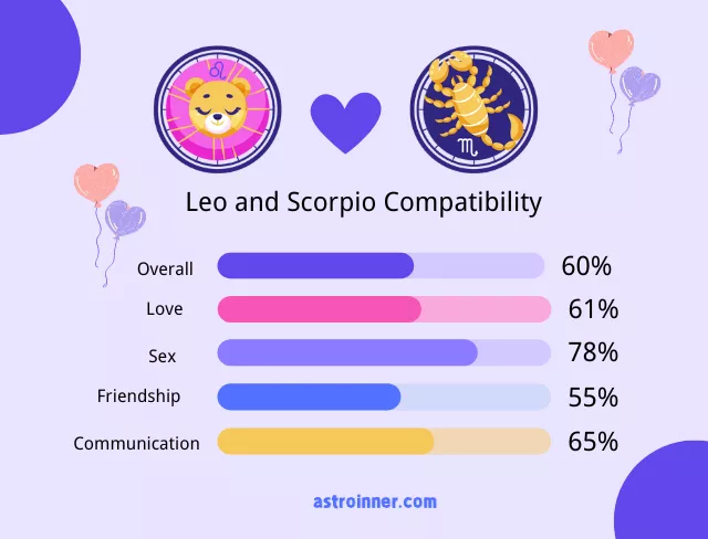 Leo and Scorpio Compatibility Percentages