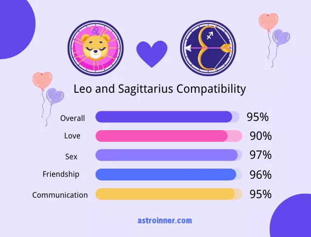 Leo and Sagittarius Compatibility Percentages