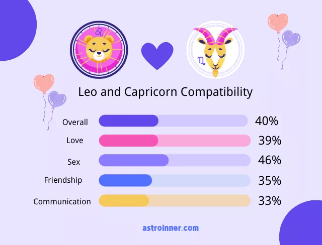 Leo and Capricorn Compatibility Percentages