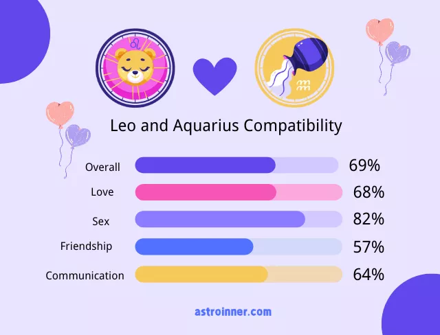 Leo and Aquarius Compatibility Percentages
