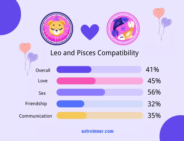 Leo and PiscesCompatibility Percentages