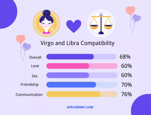 Virgo and Libra Compatibility Percentages