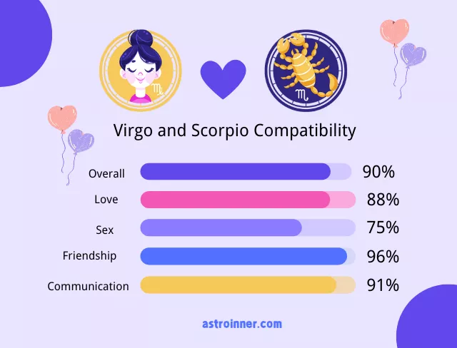 Virgo and Scorpio Compatibility Percentages
