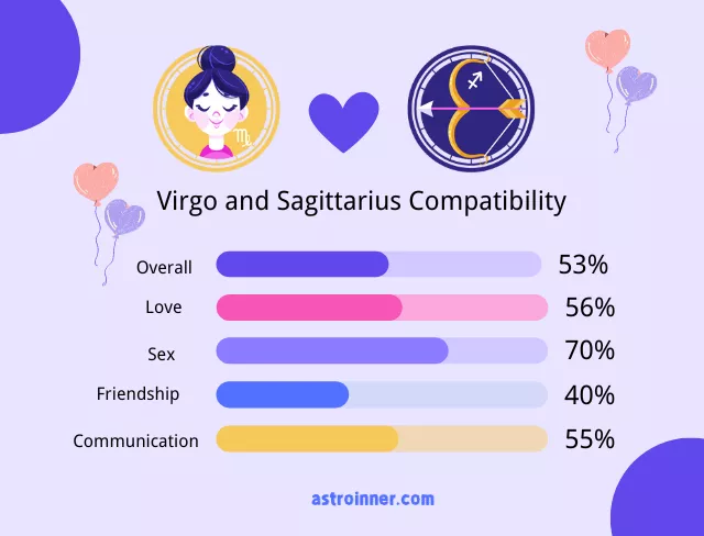 Virgo and Sagittarius Compatibility Percentages