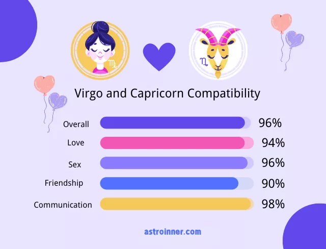 Virgo and Capricorn Compatibility Percentages