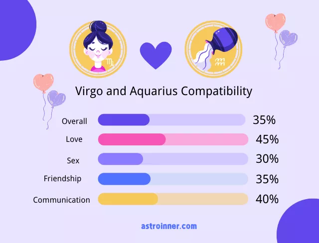 Virgo and Aquarius Compatibility Percentages