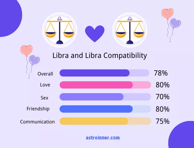 Virgo and Libra Compatibility Percentages