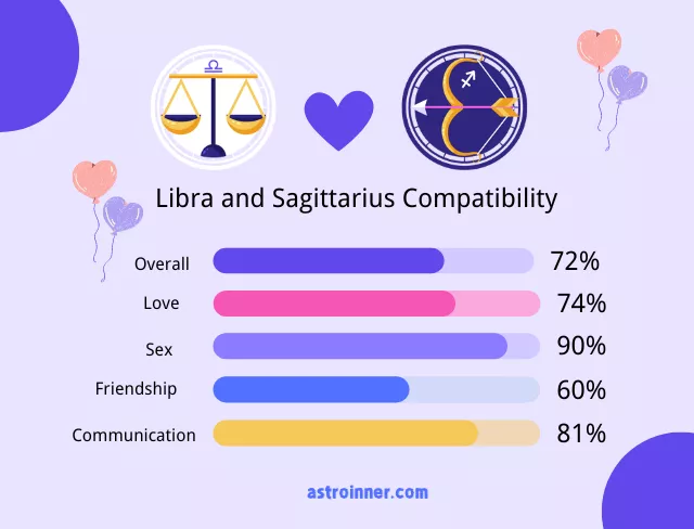 Libra and Sagittarius Compatibility Percentages