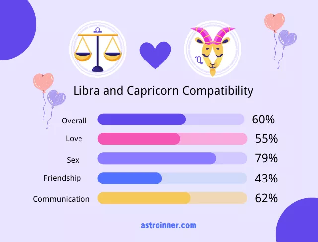 Libra and Capricorn Compatibility Percentages