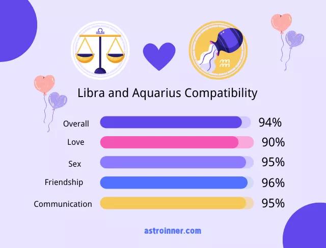 Libra and Aquarius Compatibility Percentages